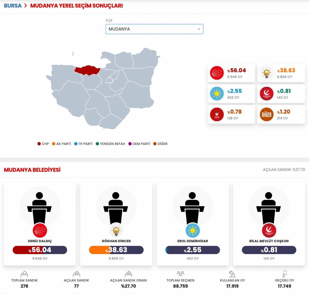 İşte Bursa 31 Mart Yerel Seçim Sonuçları! İl ve İlçe Sonuçları... 8